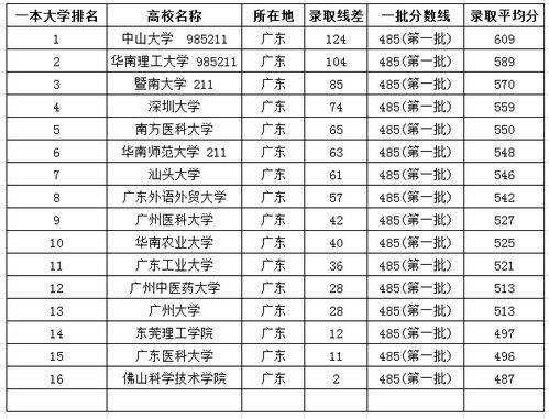 广东一本大学有哪些学校