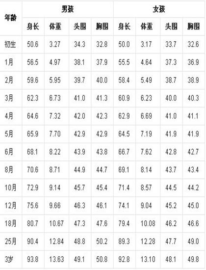 婴儿体重增长标准表，婴儿体重增长标准表图