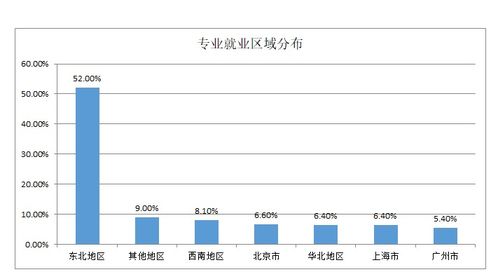 广告策划与营销就业，广告策划与营销就业岗位