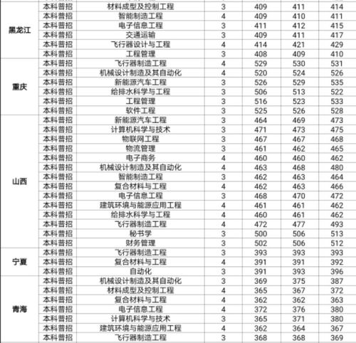 西安航空学院研究生分数线