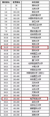 世界大学500强，世界大学500强美国有多少