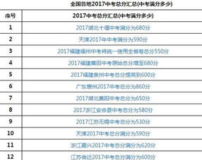 山西中考总分是多少2017