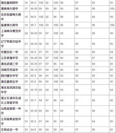 全国排名高中排名，全国高中排名100强