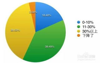 增长率百分比怎么算