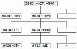 项目结构图，项目结构图,组织结构图,合同结构图的区别