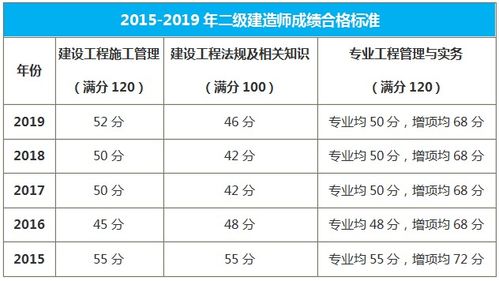 云南省二级建造师考试多少分过?