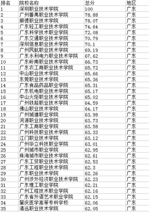 广东大专排名，广东大专排名前十名学校