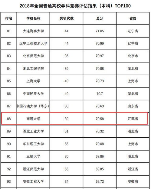 南通大学全国排名，南通大学全国排名多少位