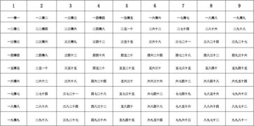 九九乘法表口诀是什么?