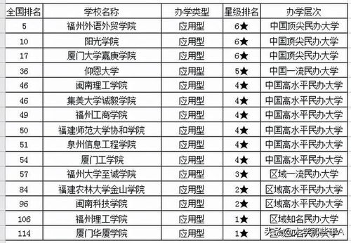福建大学排名最新排名