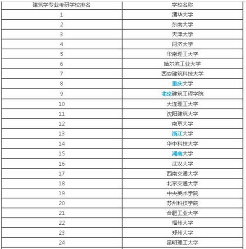 建筑学研究生院校排名，建筑学容易考研的学校
