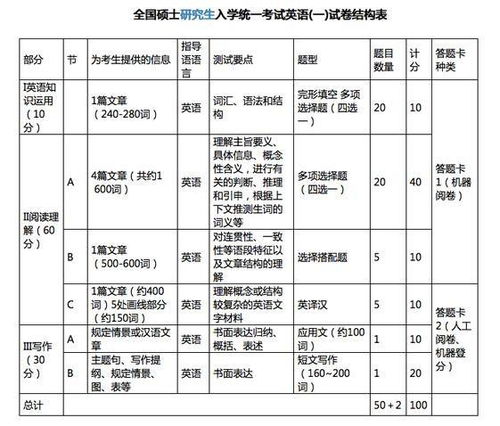 英语一考研题型及分值
