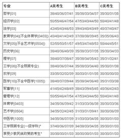 英语二总分