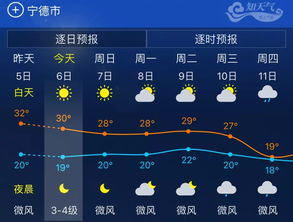 宁德市天气预报，宁德市天气预报40天