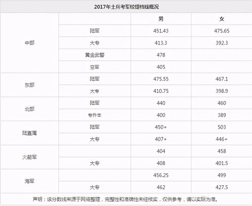 部队考军校分数线多少火箭军工程大学?
