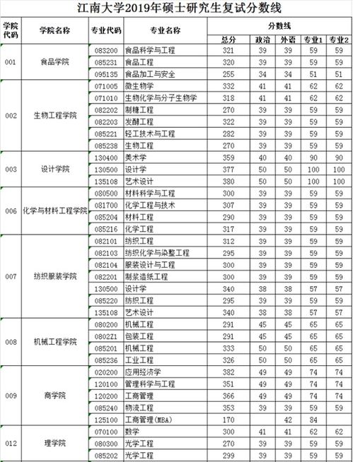 江南大学考研复试分数线