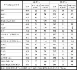 历年考研工科英语国家线