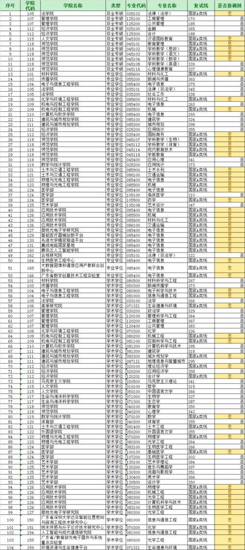 深圳大学研究生招生网分数线