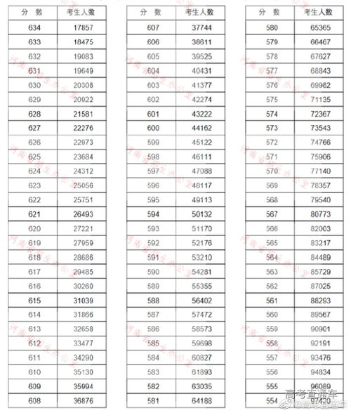 2022高考理科分数线