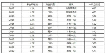 山东一本分数线，山东一本分数线多少分2022