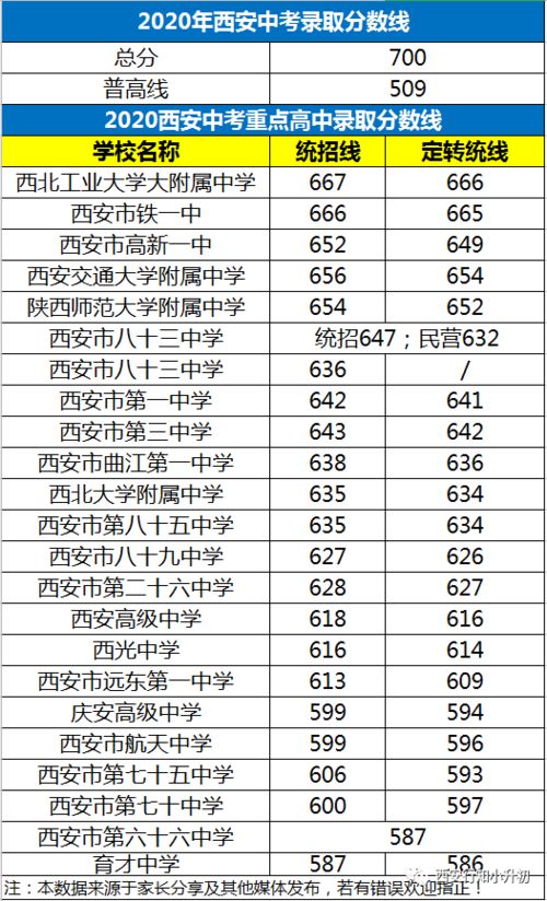 2017陕西西安中考分数线预测，2017年西安中考总分是多少