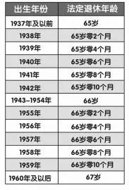 美国人的退休年龄是多少?退休金是多少?