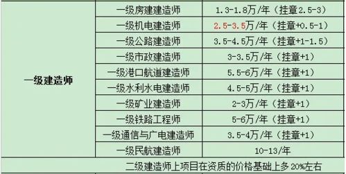 全国注册造价工程师挂靠一年价格多少?
