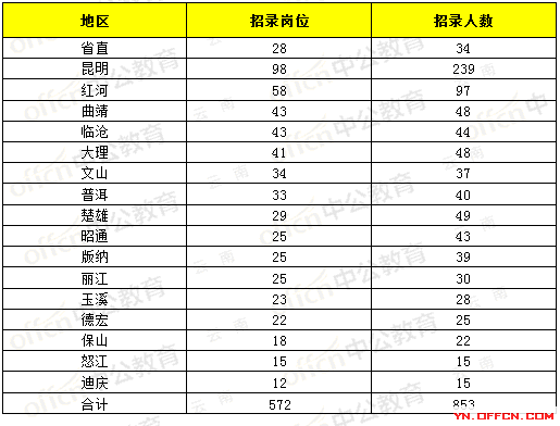 2017年国家公务员考试内容是什么