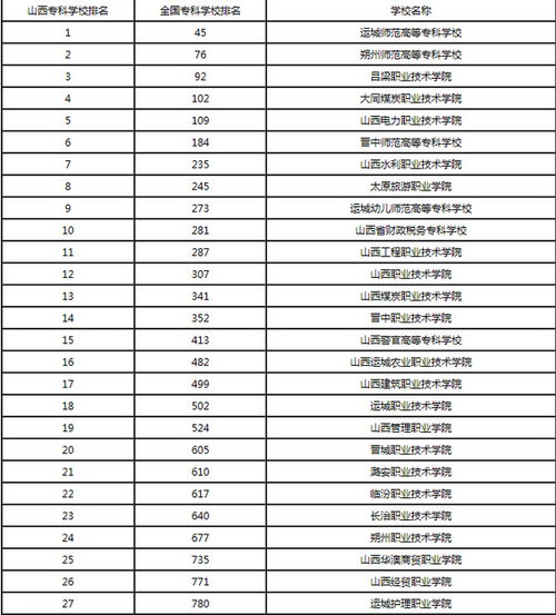 山西专科学校排名