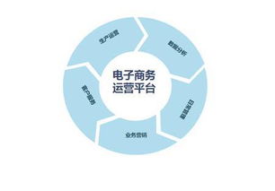 电子商务专业就业方向，电子商务专业就业方向及就业前景