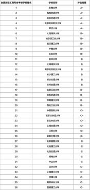交通工程专业排名