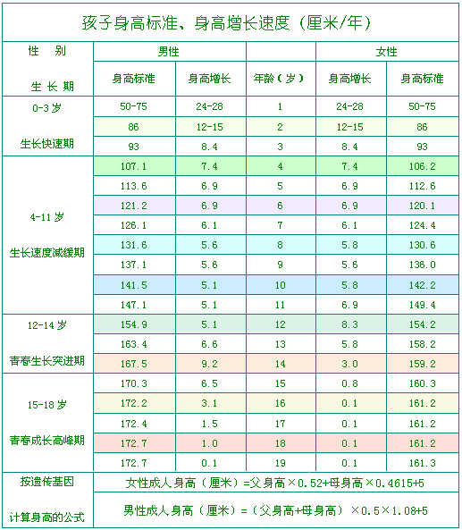 小孩的身高，小孩的身高和年龄标准表