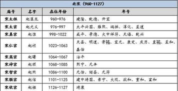 北宋历代皇帝列表，南宋历代帝王