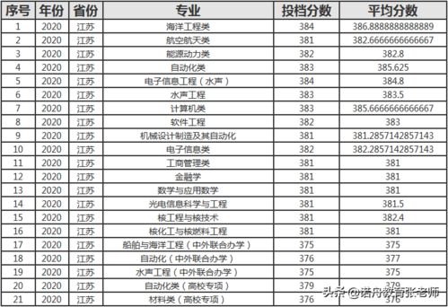 哈工程大学分数线