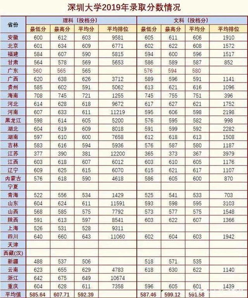 深圳大学分数线2019，深圳大学分数线2019广东