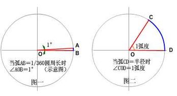 弧度与角度，弧度与角度的区别