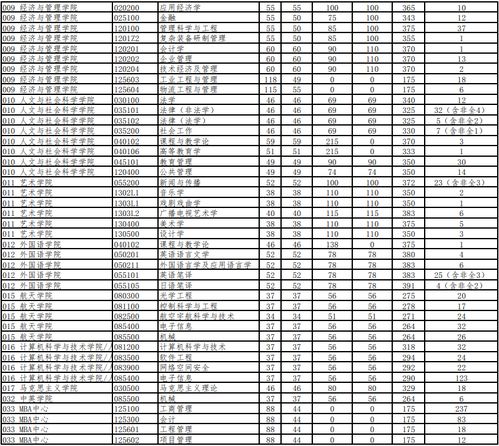 南京航空航天大学考研分数线多少?