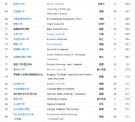 美国大学排名前100