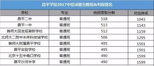 2017昭通中考录取分数线，2017年昭通中考录取分数线
