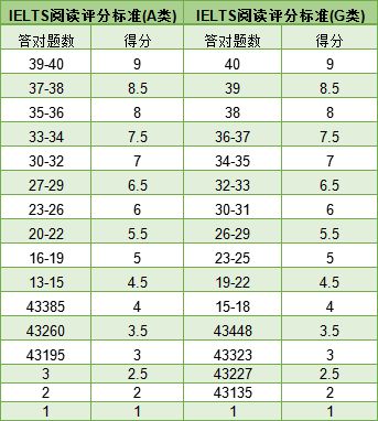 雅思阅读评分标准是什么?