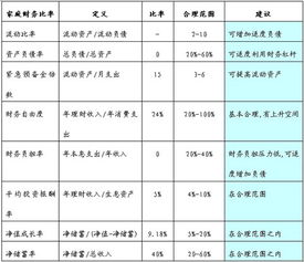 财务比率分析的主要指标是什么?