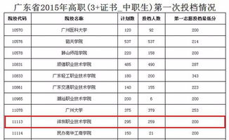 深圳职业技术学院分数线，深圳大专职业学校有哪些
