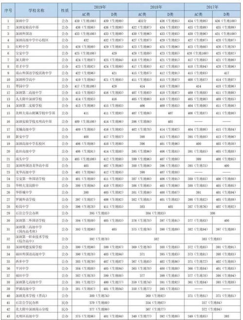 2017深圳中考分数录取线，2017深圳中考分数录取线是多少分