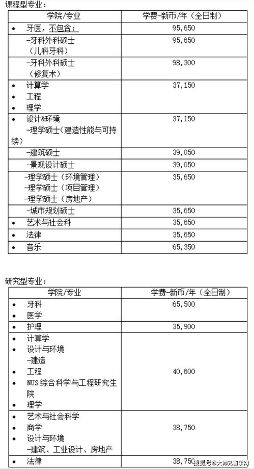 新加坡研究生留学申请条件和费用