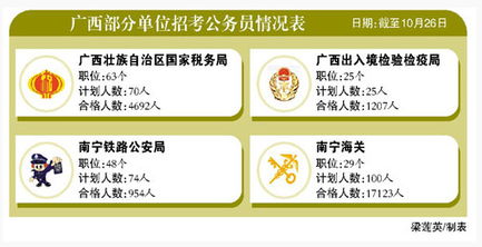 南宁市公务员考试，南宁市公务员考试入面名单