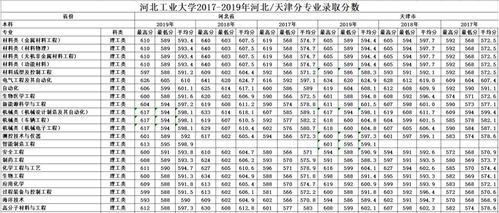 河北工业大学分数线，河北工业大学分数线2022