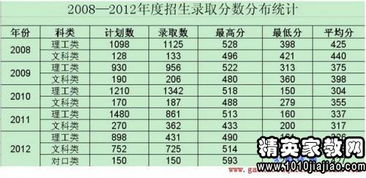 唐山学院2016年录取分数线，唐山学院2016年录取分数线