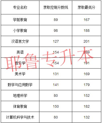 许昌学院美术录取分数线