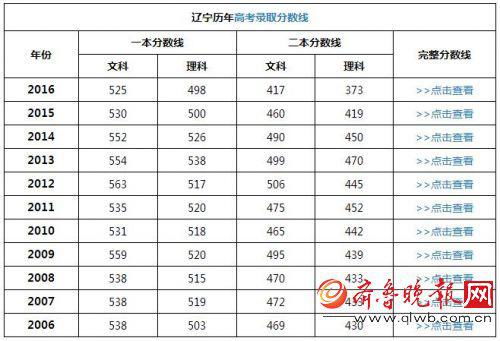2023辽宁省高考时间