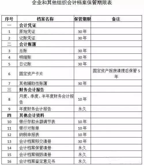 会计档案保管期限，会计档案保管期限记忆口诀